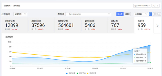 皮草行业阿里国际站代运营效果